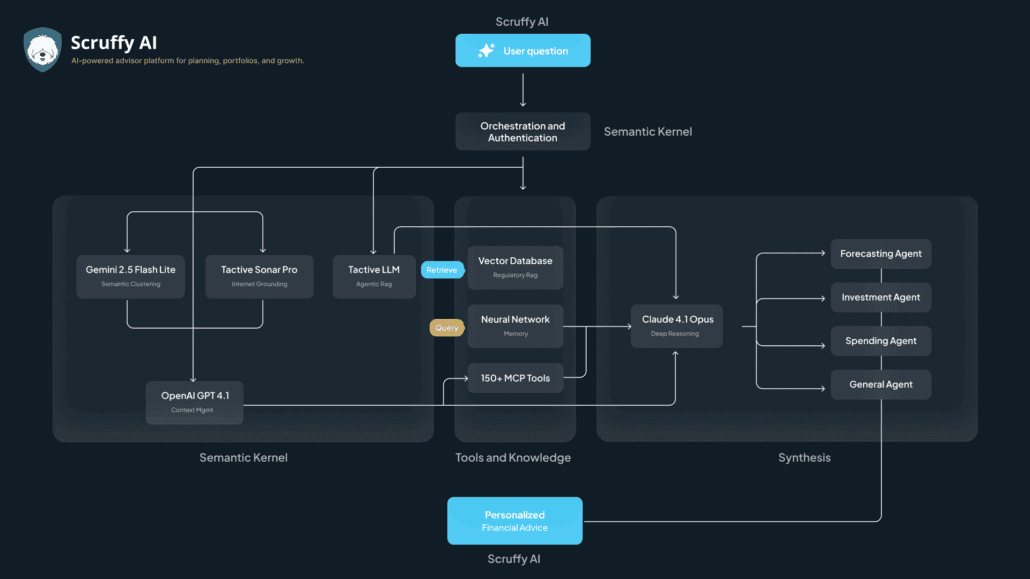 TactiveAI Multi-Agent System platform overview